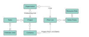 Project Service Automation Price Lists - Joe Gill 