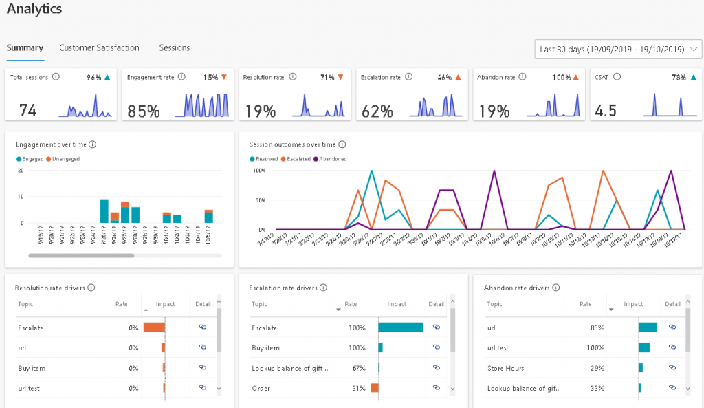 Virtual Agent Analytics Dashboard for power virtual agents bot