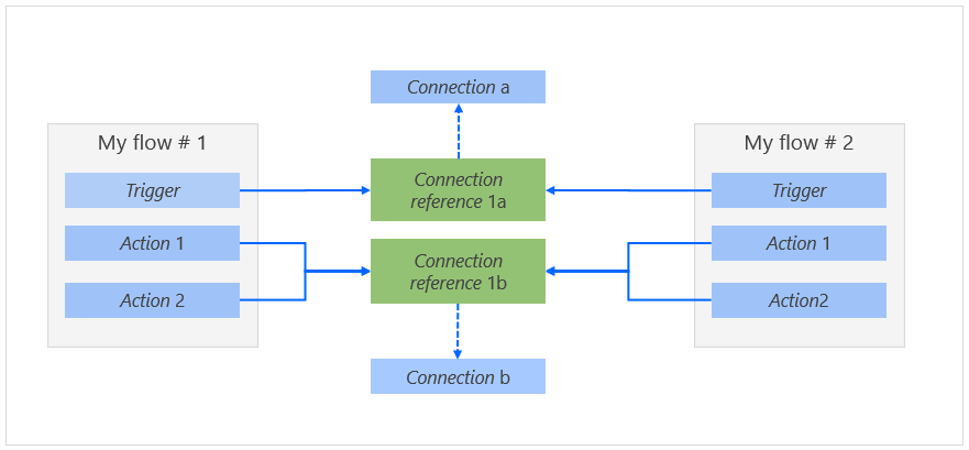 Connection References - First Look Joe Gill Dynamics 365 Consultant