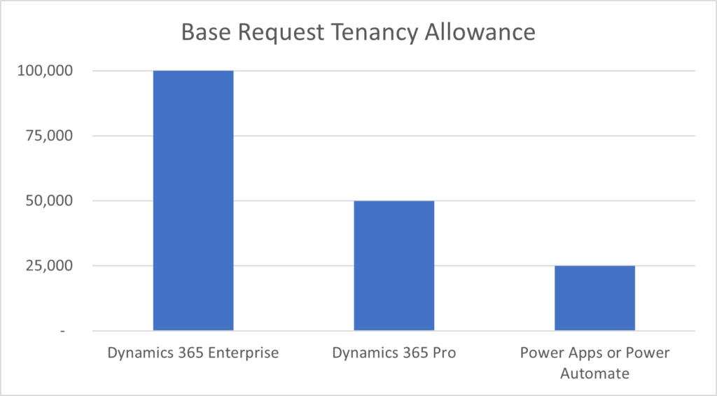 Base Request Capacity Allowance