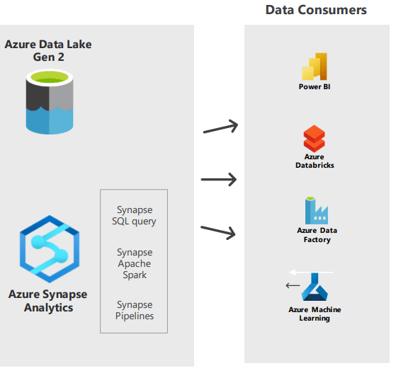 Synapse Link for Dataverse - Data consumers 